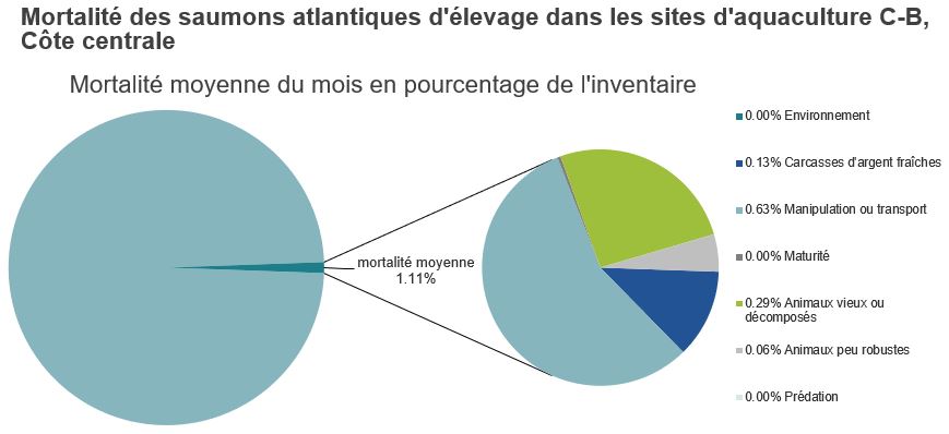 Mortalité des saumons atlantiques d'élevage dans les sites d'aquaculture C-B, Côte centrale 