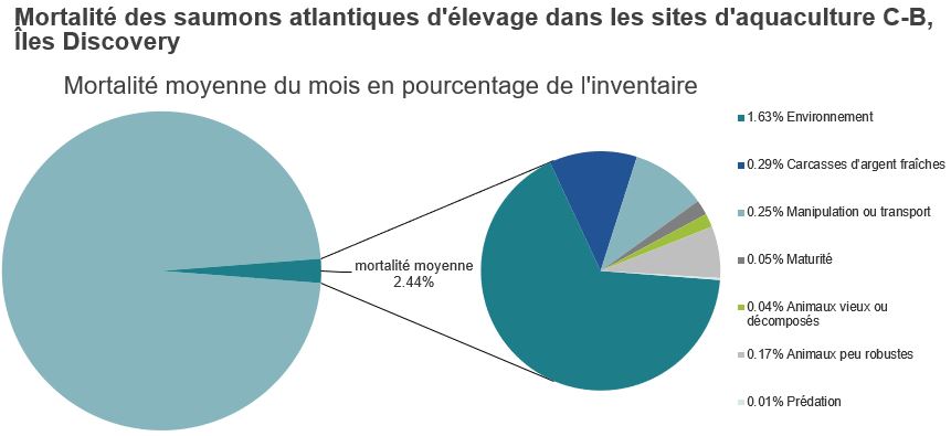 Mortalité des saumons atlantiques d'élevage dans les sites d'aquaculture C-B, Passage Discovery