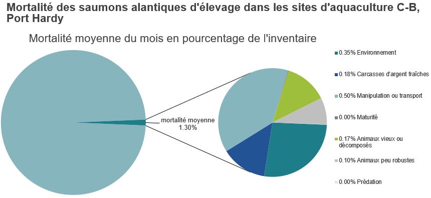 Mortalité des saumons alantiques d'élevage dans les sites d'aquaculture C-B, Port Hardy