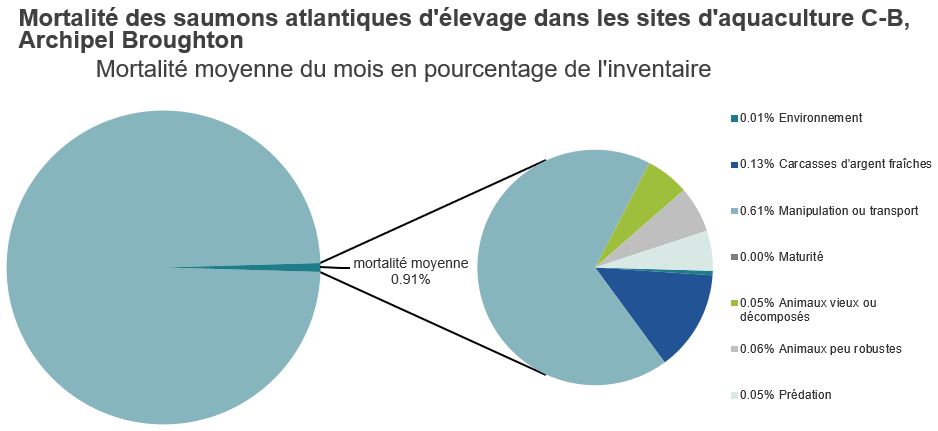 Mortalité des saumons atlantiques d'élevage dans les sites d'aquaculture C-B, Archipel Broughton