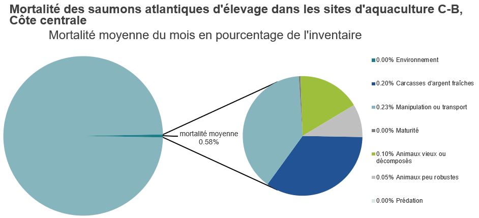 Mortalité des saumons atlantiques d'élevage dans les sites d'aquaculture C-B, Côte centrale 