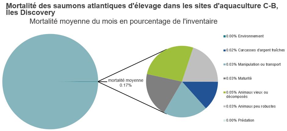 Mortalité des saumons atlantiques d'élevage dans les sites d'aquaculture C-B, îles Discovery