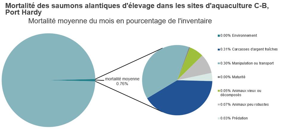 Mortalité des saumons alantiques d'élevage dans les sites d'aquaculture C-B, Port Hardy