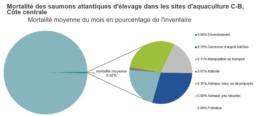 Mortalité des saumons atlantiques d'élevage dans les sites d'aquaculture C-B, Côte centrale 