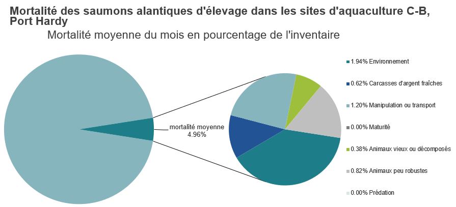Mortalité des saumons alantiques d'élevage dans les sites d'aquaculture C-B, Port Hardy