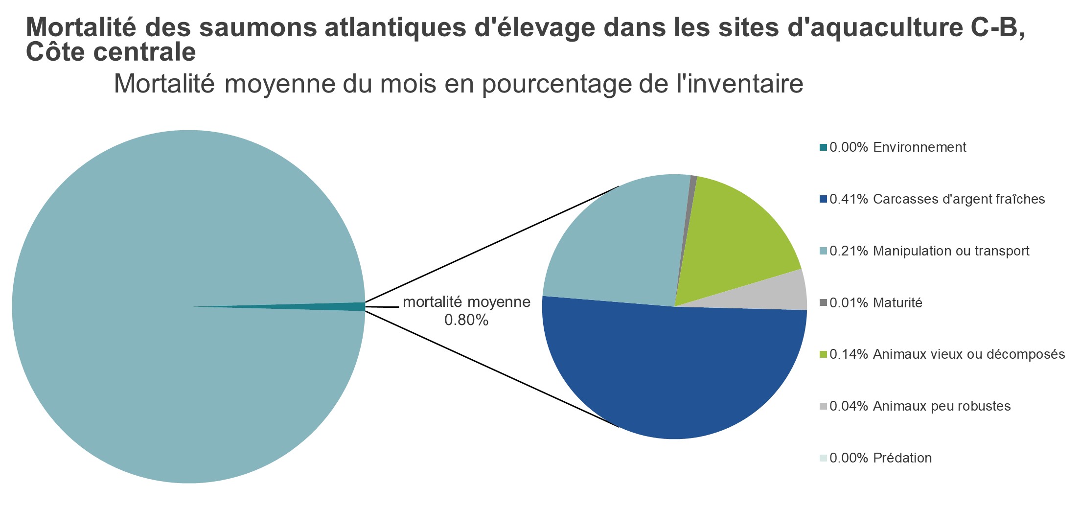 Mortalité des saumons atlantiques d'élevage dans les sites d'aquaculture C-B, Côte centrale 