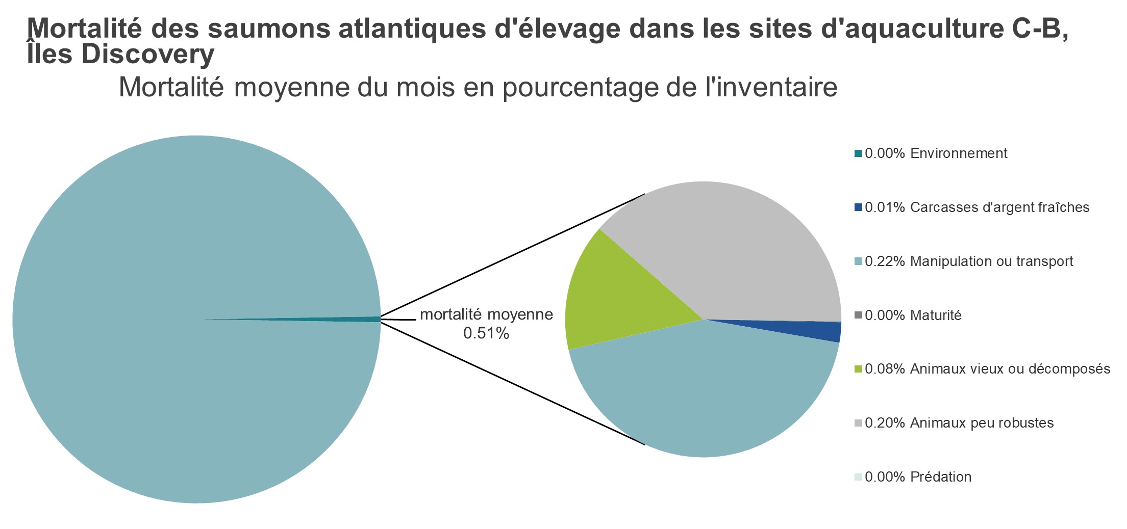 Mortalité des saumons atlantiques d'élevage dans les sites d'aquaculture C-B, îles Discovery