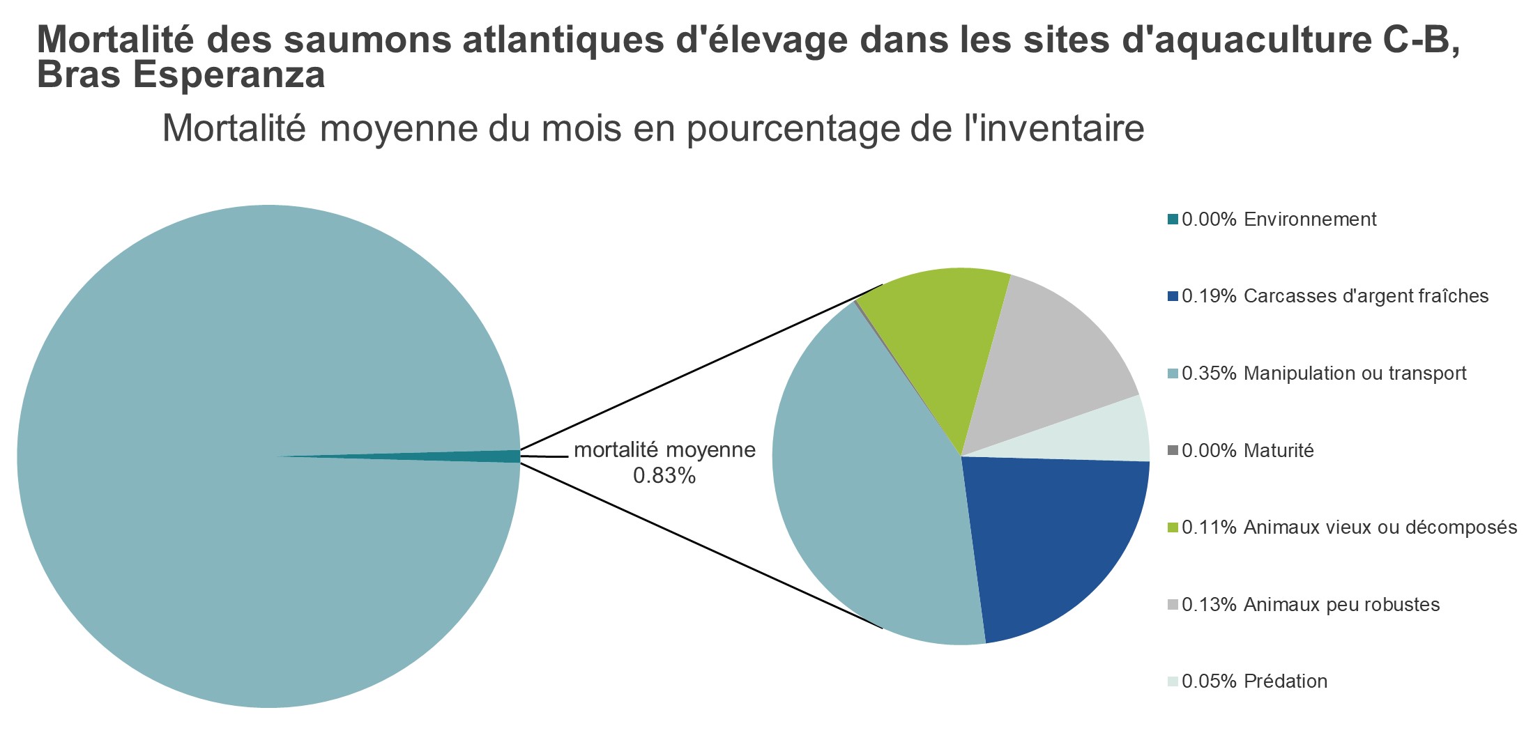 Mortalité des saumons atlantiques d'élevage dans les sites d'aquaculture C-B, Bras Esperanza