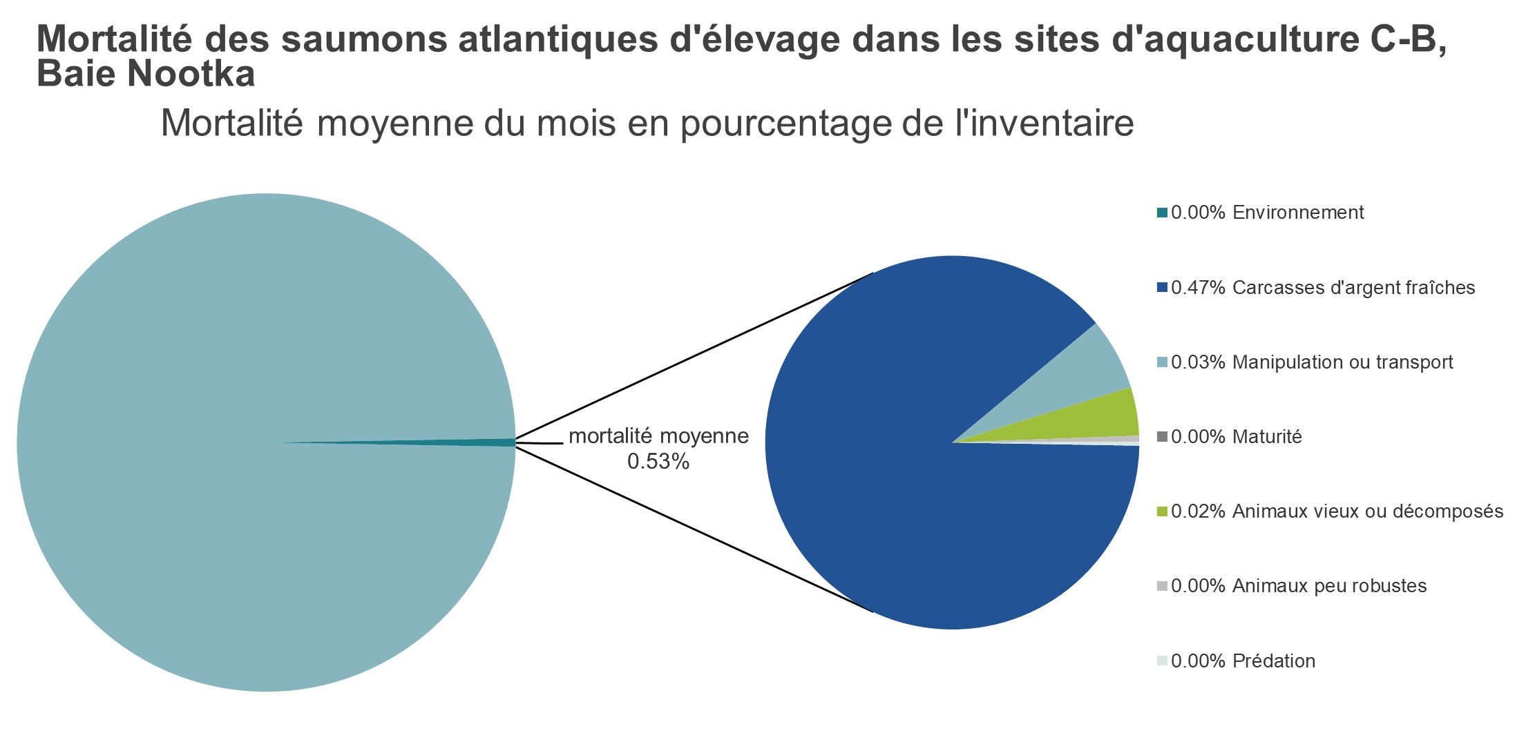 Mortalité des saumons atlantiques d'élevage dans les sites d'aquaculture C-B, Baie Nootka