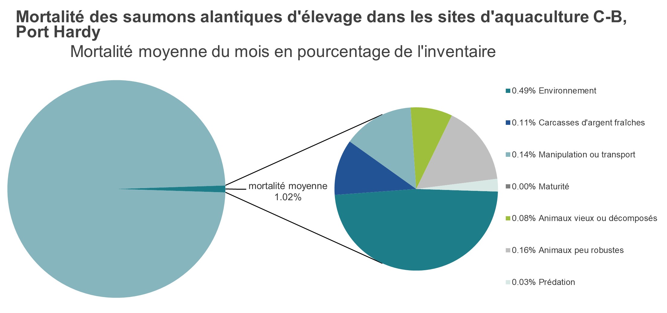 Mortalité des saumons alantiques d'élevage dans les sites d'aquaculture C-B, Port Hardy