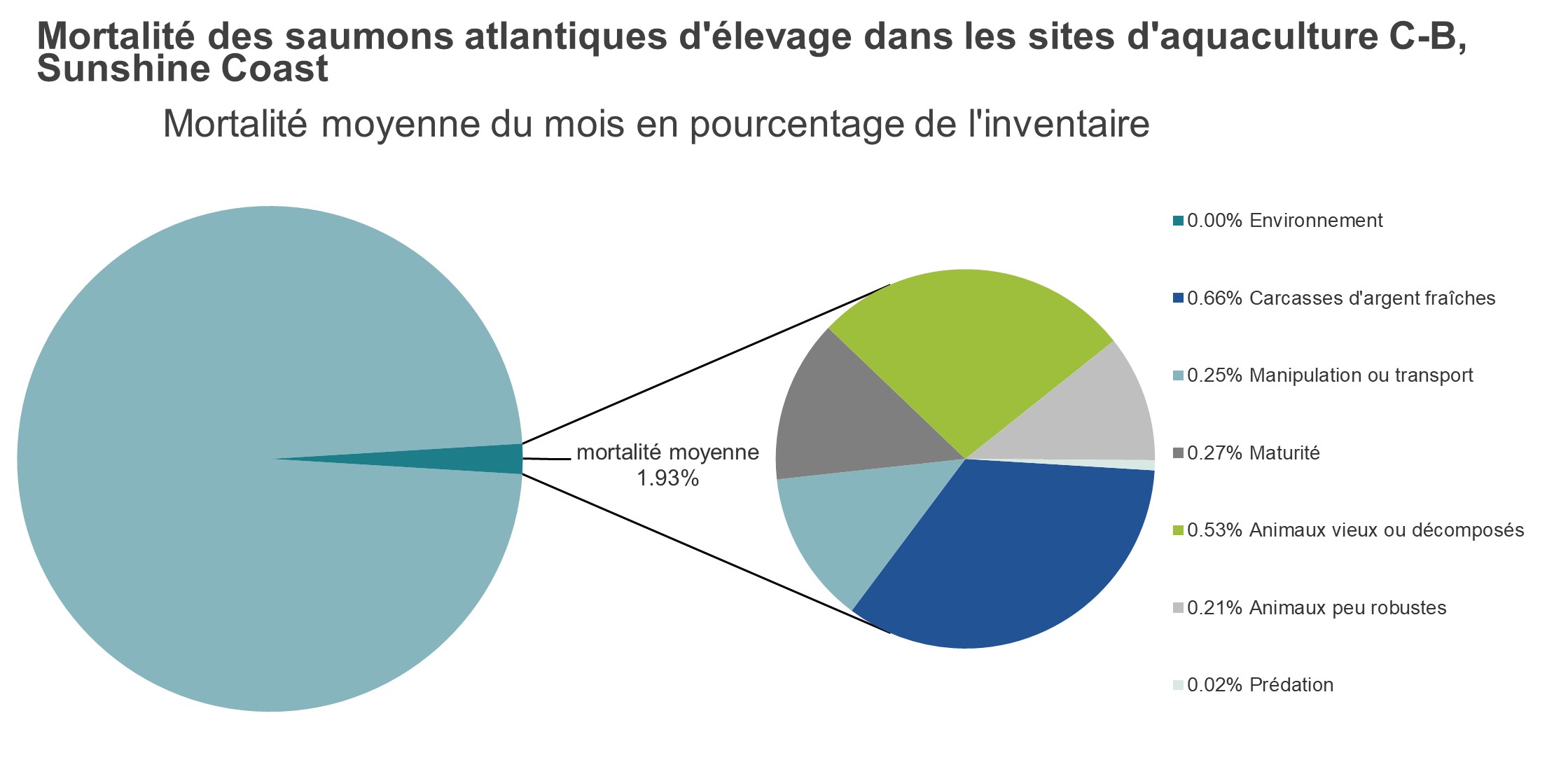 Mortalité des saumons atlantiques d'élevage dans les sites d'aquaculture C-B, Sunshine Coast