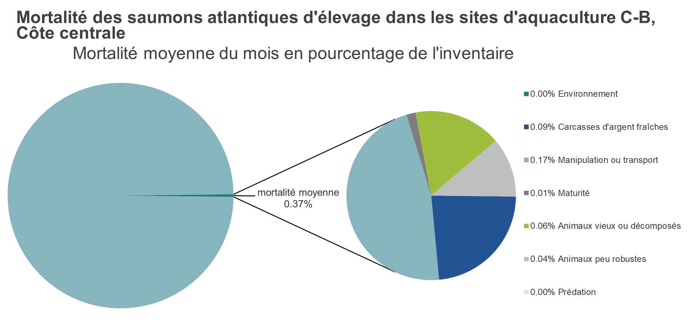 Mortalité des saumons atlantiques d'élevage dans les sites d'aquaculture C-B, Côte centrale 