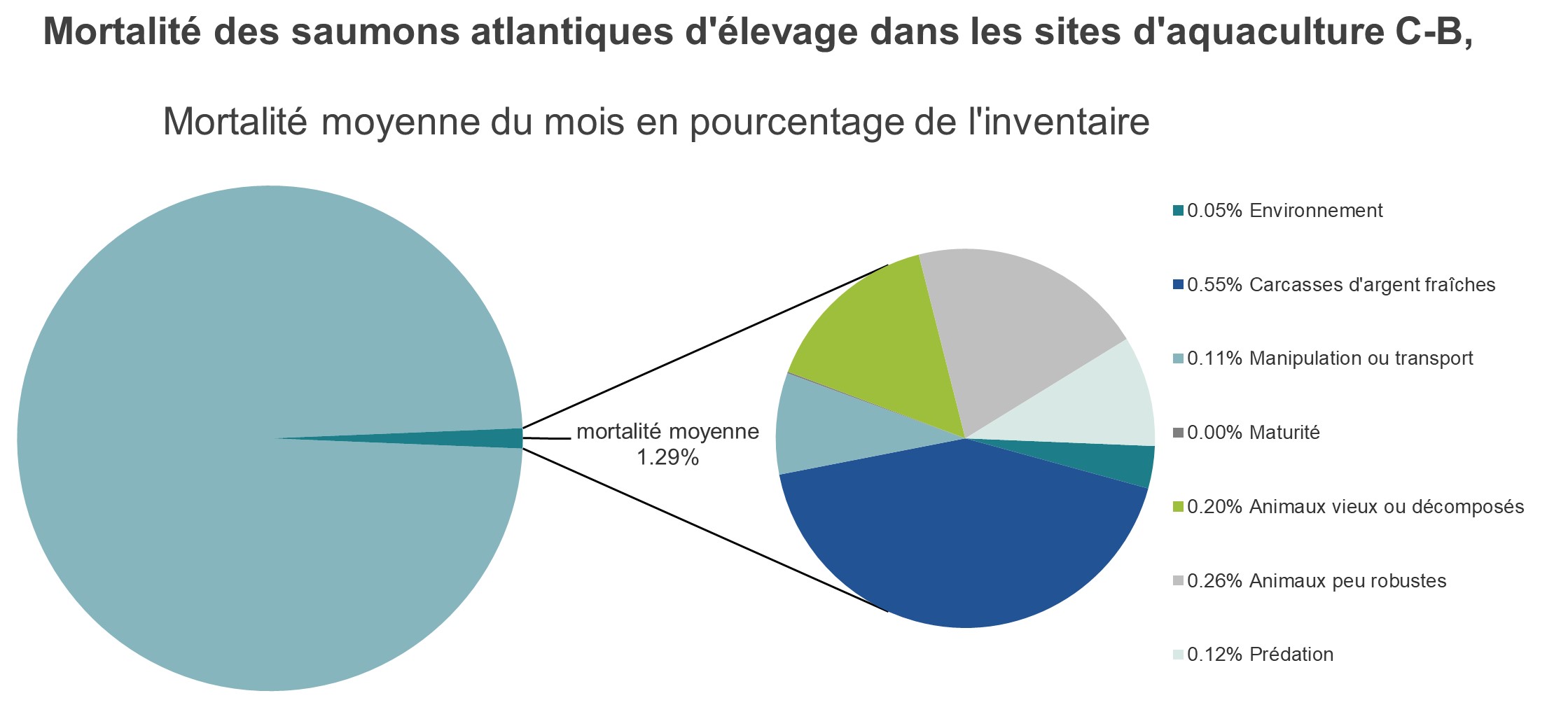 Mortalité des saumons atlantiques d'élevage dans les sites d'aquaculture C-B, Baie Clayoquot