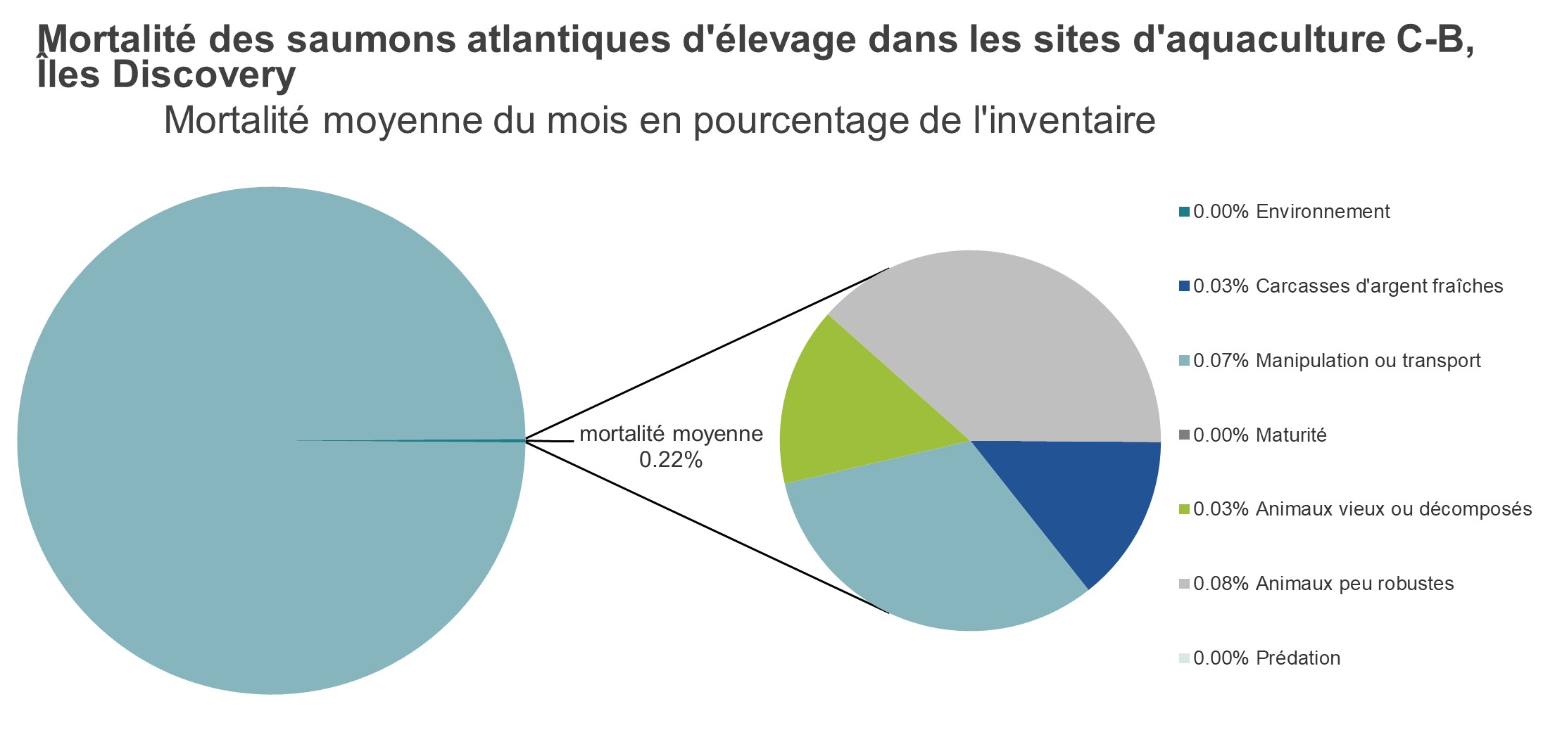 Mortalité des saumons atlantiques d'élevage dans les sites d'aquaculture C-B, îles Discovery