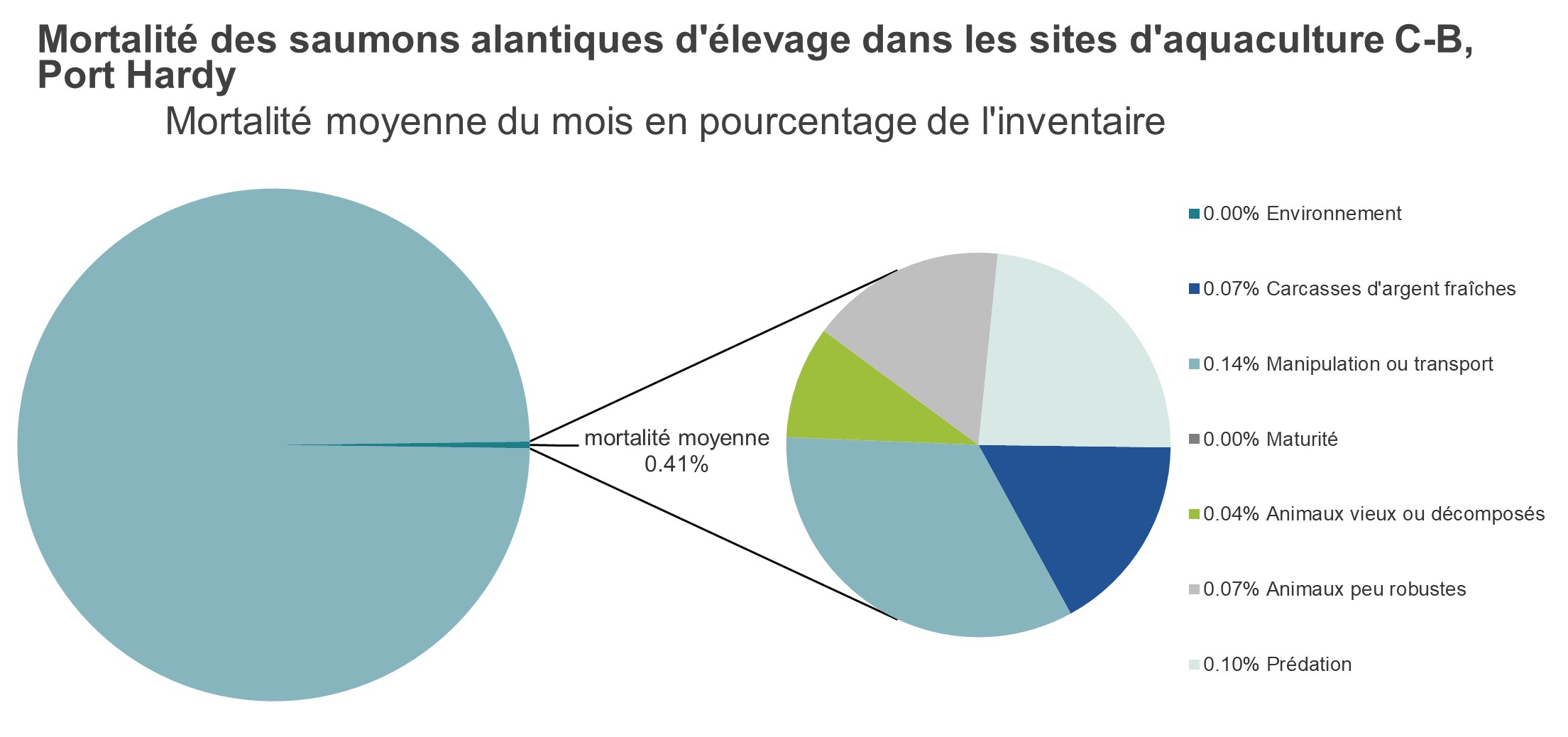 Mortalité des saumons alantiques d'élevage dans les sites d'aquaculture C-B, Port Hardy