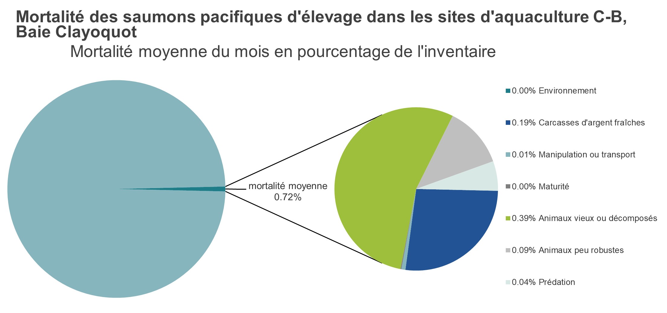 Mortalité des saumons pacifiques d'élevage dans les sites d'aquaculture C-B, Baie Clayoquot