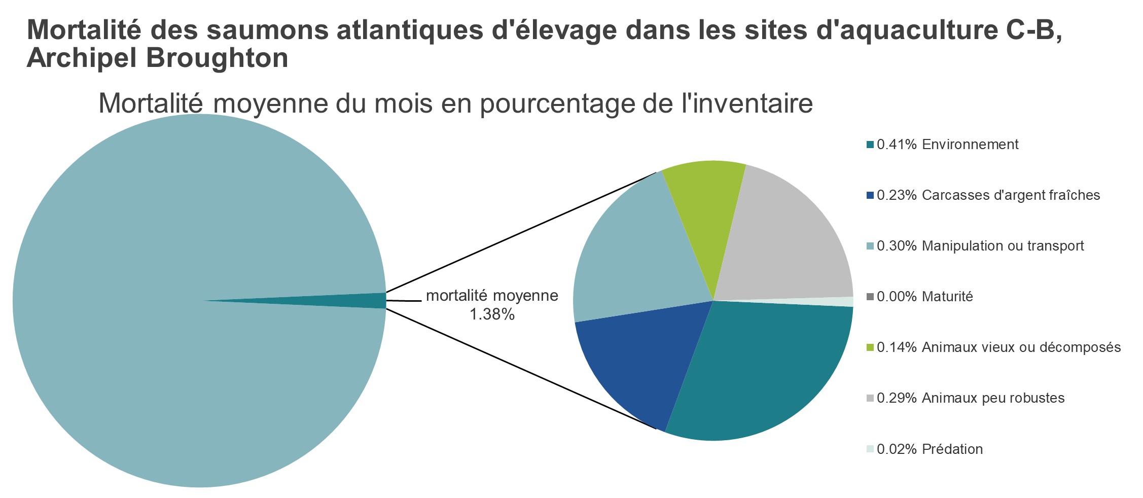 Mortalité des saumons atlantiques d'élevage dans les sites d'aquaculture C-B, Archipel Broughton