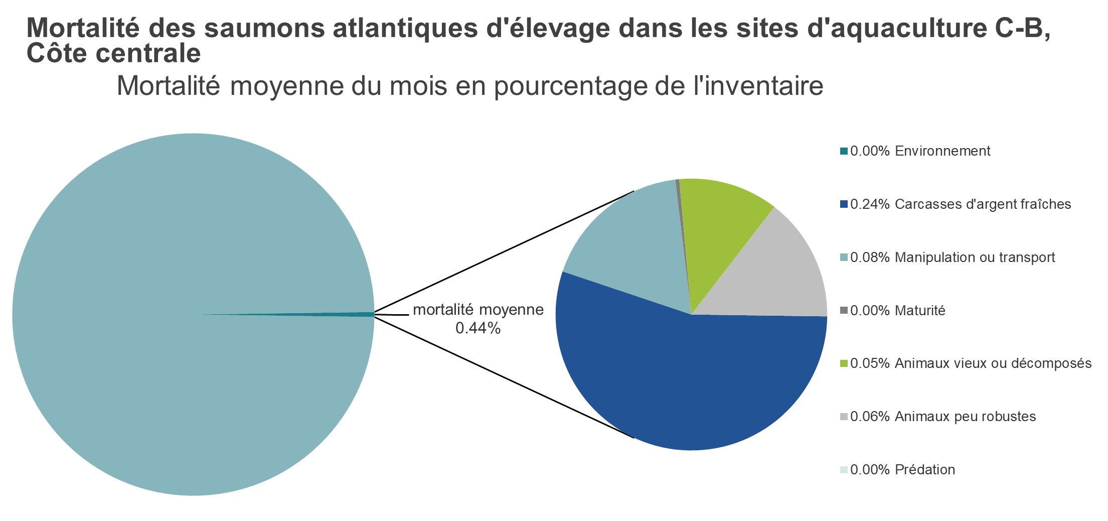 Mortalité des saumons atlantiques d'élevage dans les sites d'aquaculture C-B, Côte centrale 