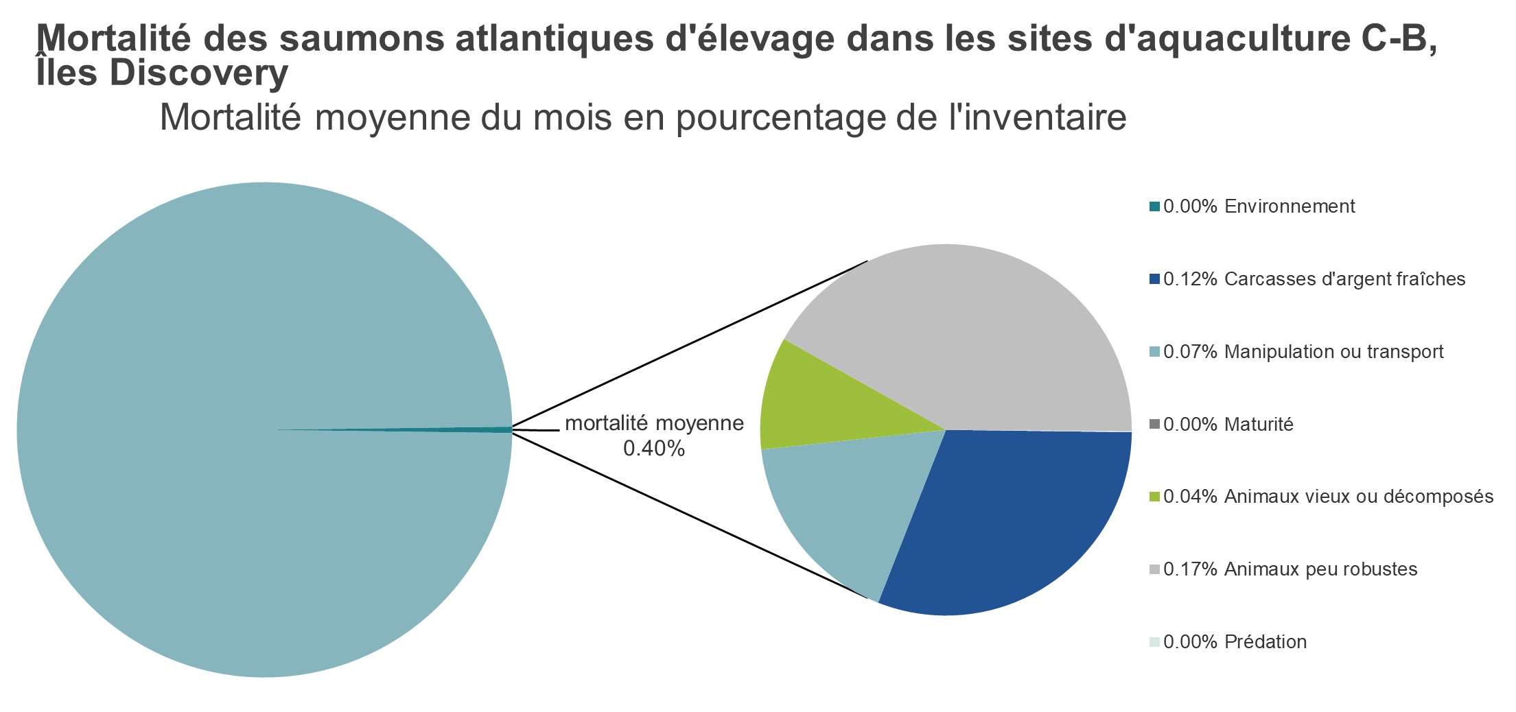 Mortalité des saumons atlantiques d'élevage dans les sites d'aquaculture C-B, îles Discovery