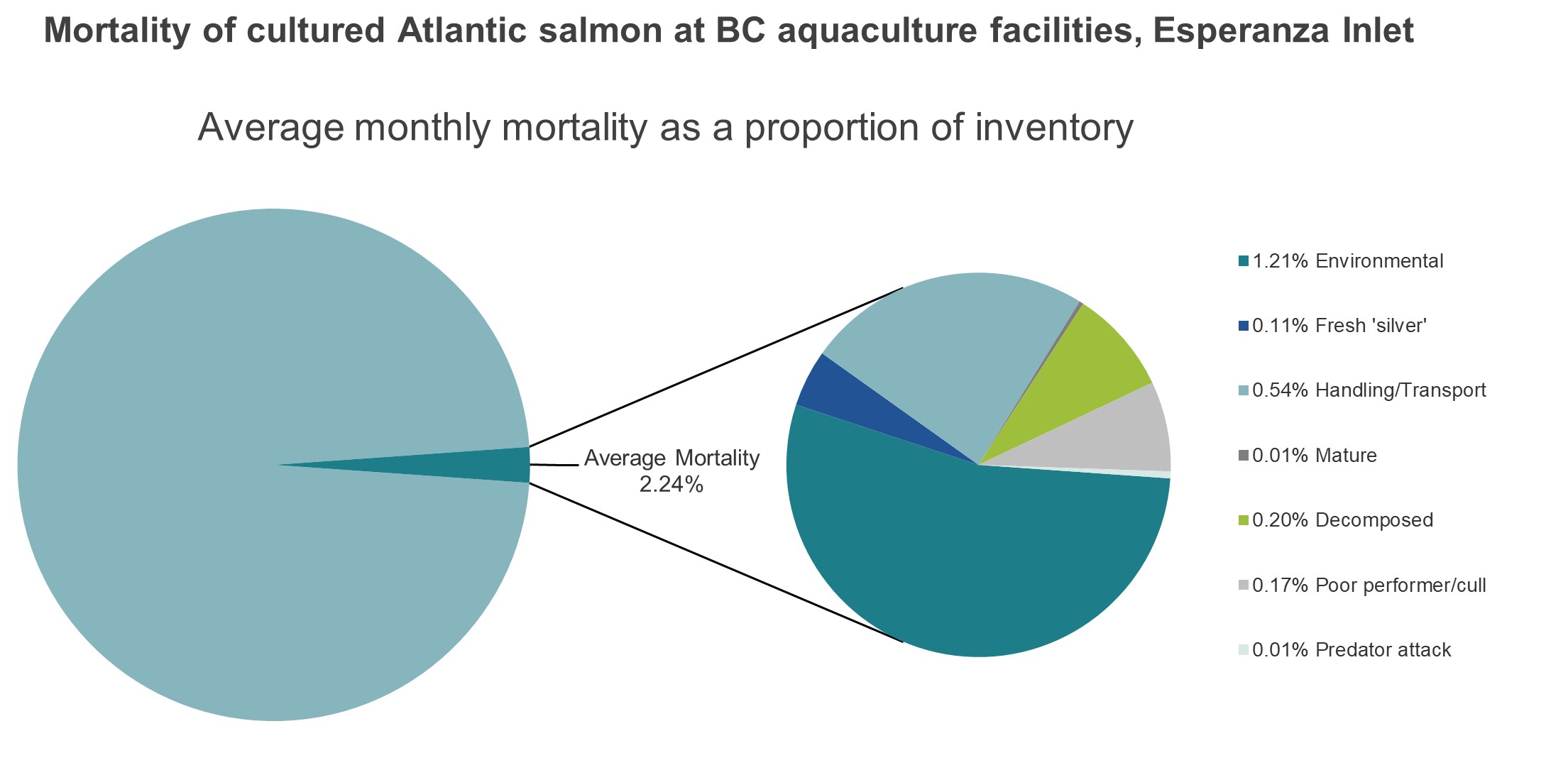 Mortality of cultured Atlantic salmon at BC aquaculture facilities, Esperanza Inlet