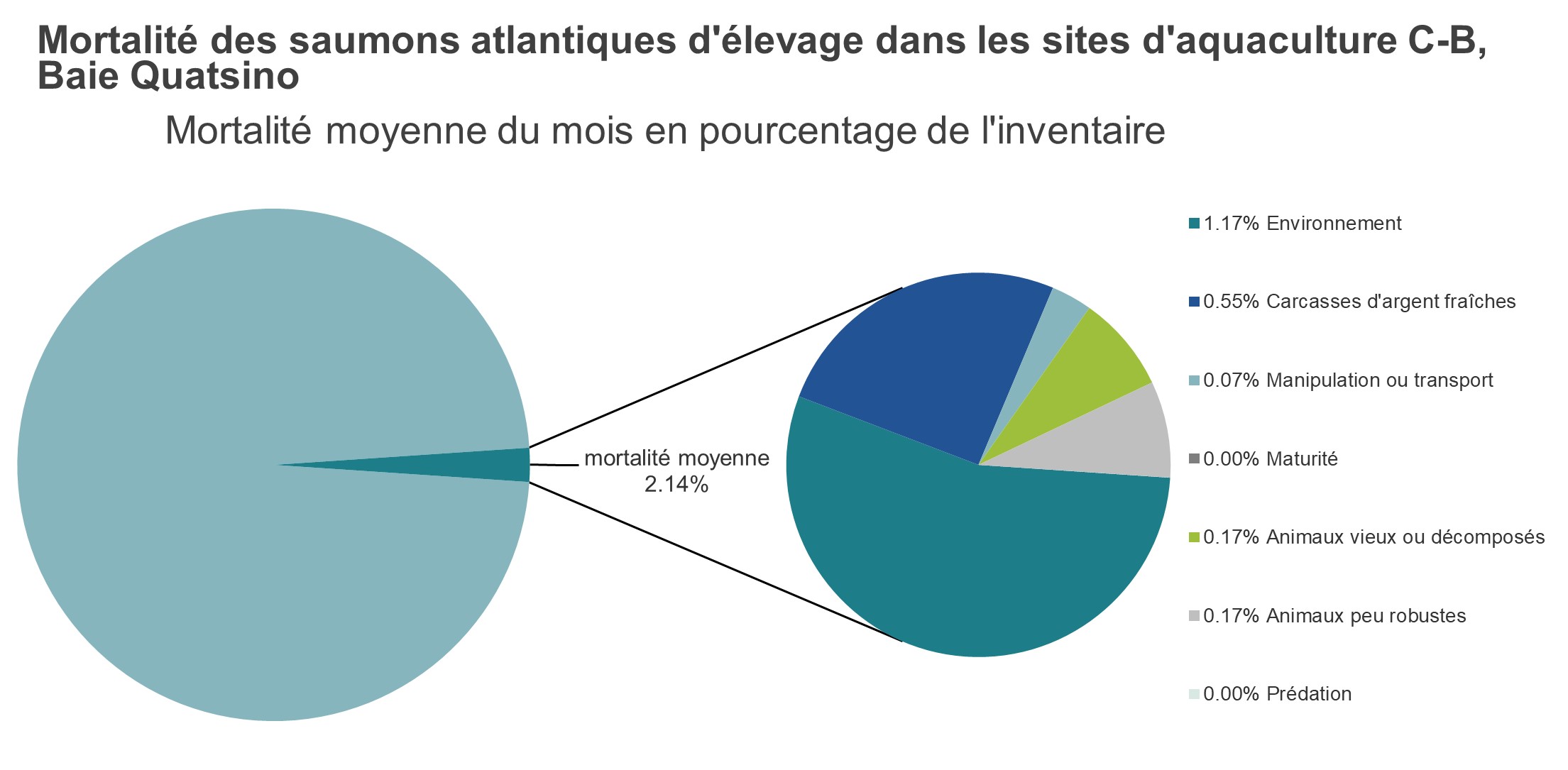 Mortalité des saumons atlantiques d'élevage dans les sites d'aquaculture C-B, Baie Quatsino