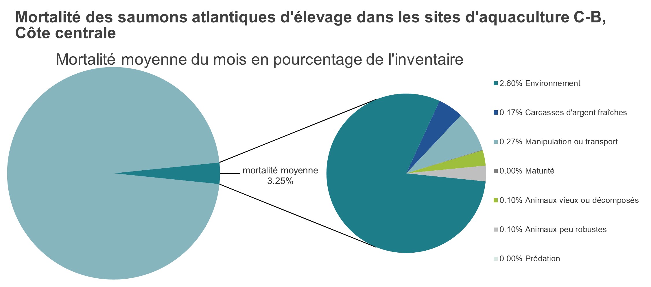 Mortalité des saumons atlantiques d'élevage dans les sites d'aquaculture C-B, Côte centrale 