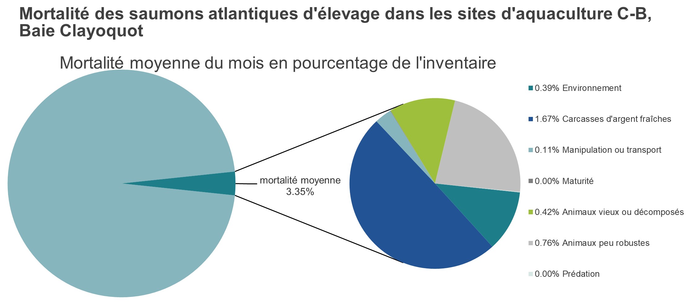 Mortalité des saumons atlantiques d'élevage dans les sites d'aquaculture C-B, Baie Clayoquot