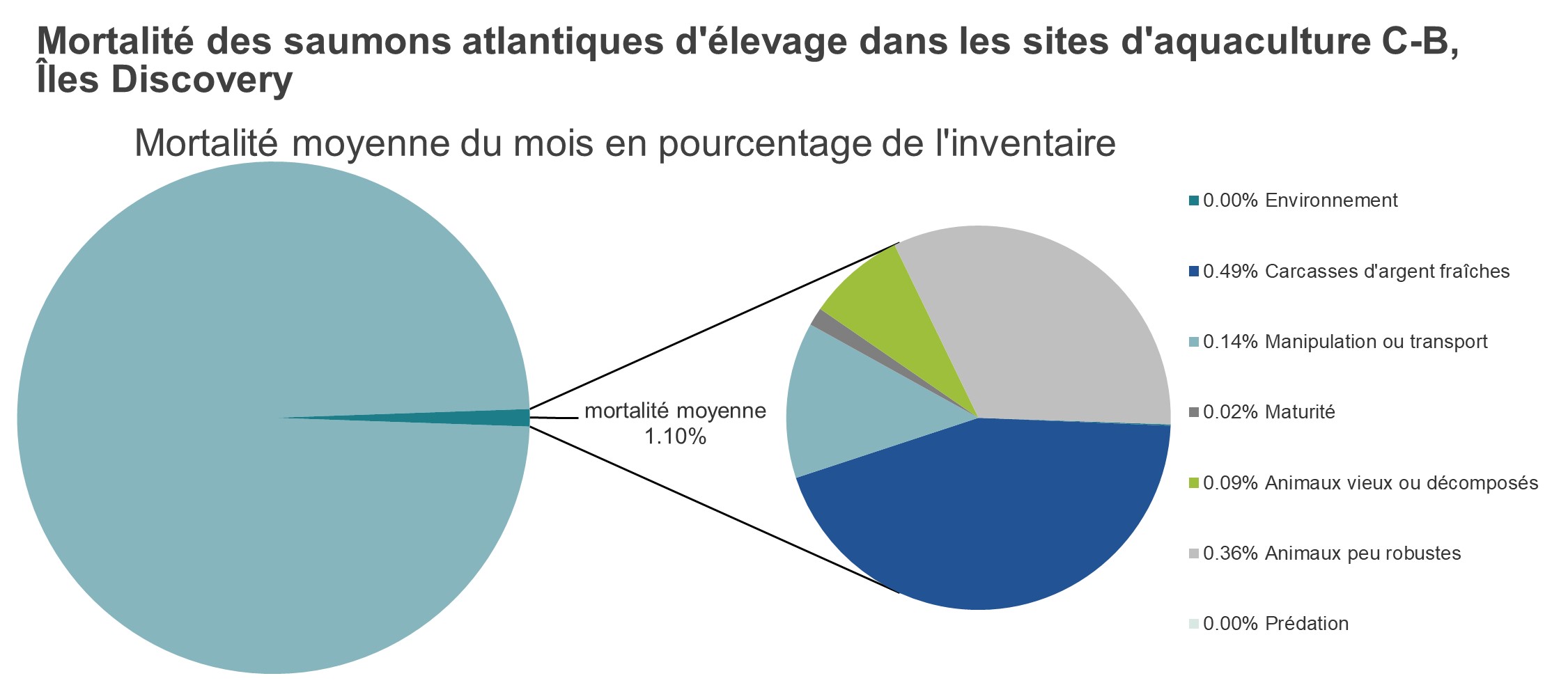 Mortalité des saumons atlantiques d'élevage dans les sites d'aquaculture C-B, îles Discovery