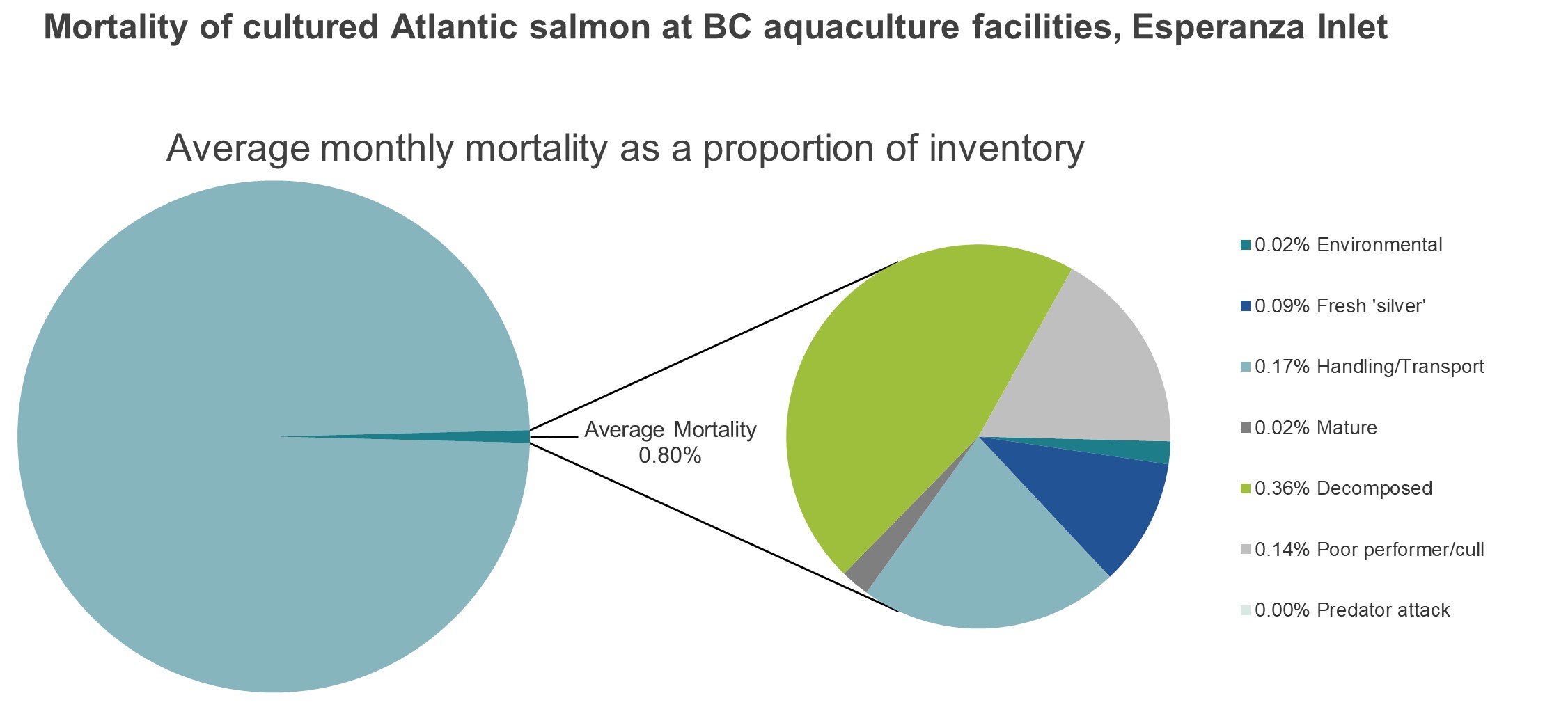 Mortality of cultured Atlantic salmon at BC aquaculture facilities, Esperanza Inlet