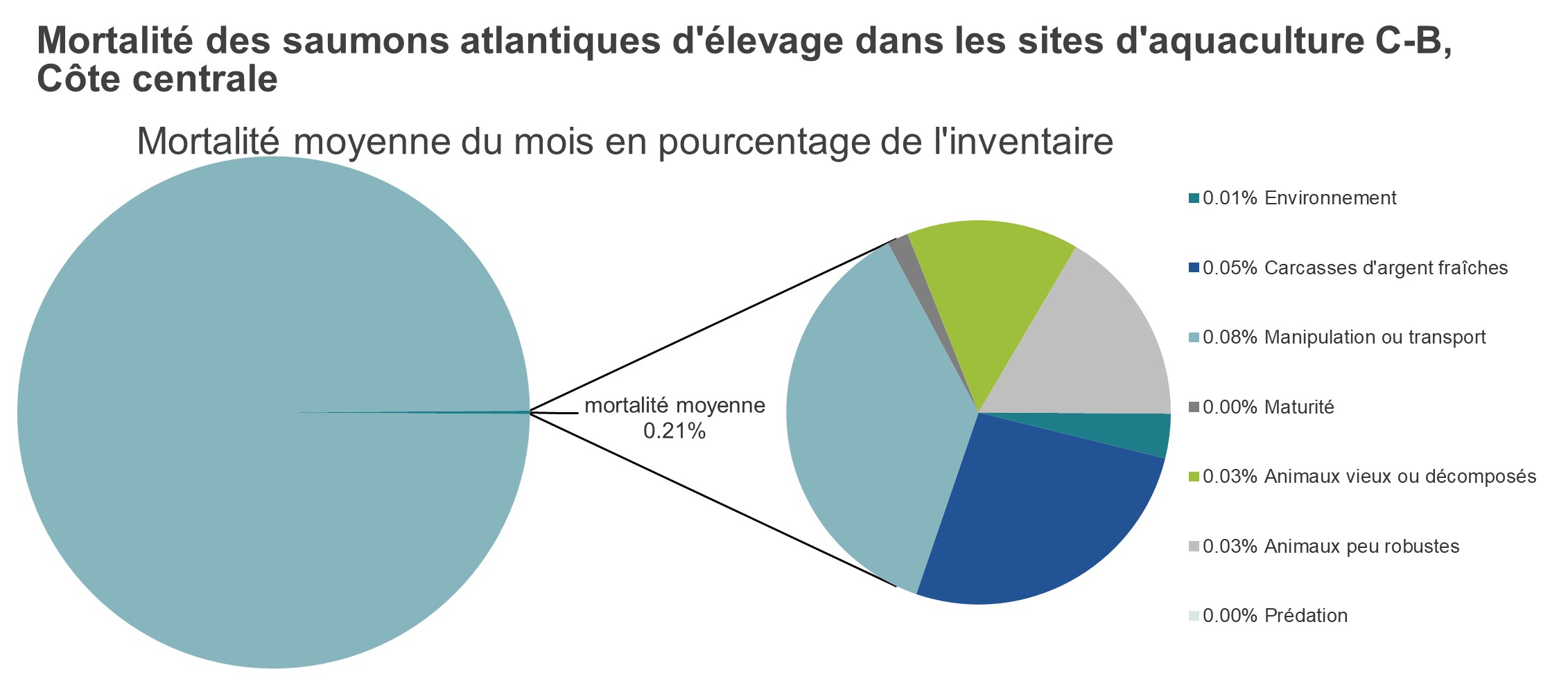 Mortalité des saumons atlantiques d'élevage dans les sites d'aquaculture C-B, Côte centrale 