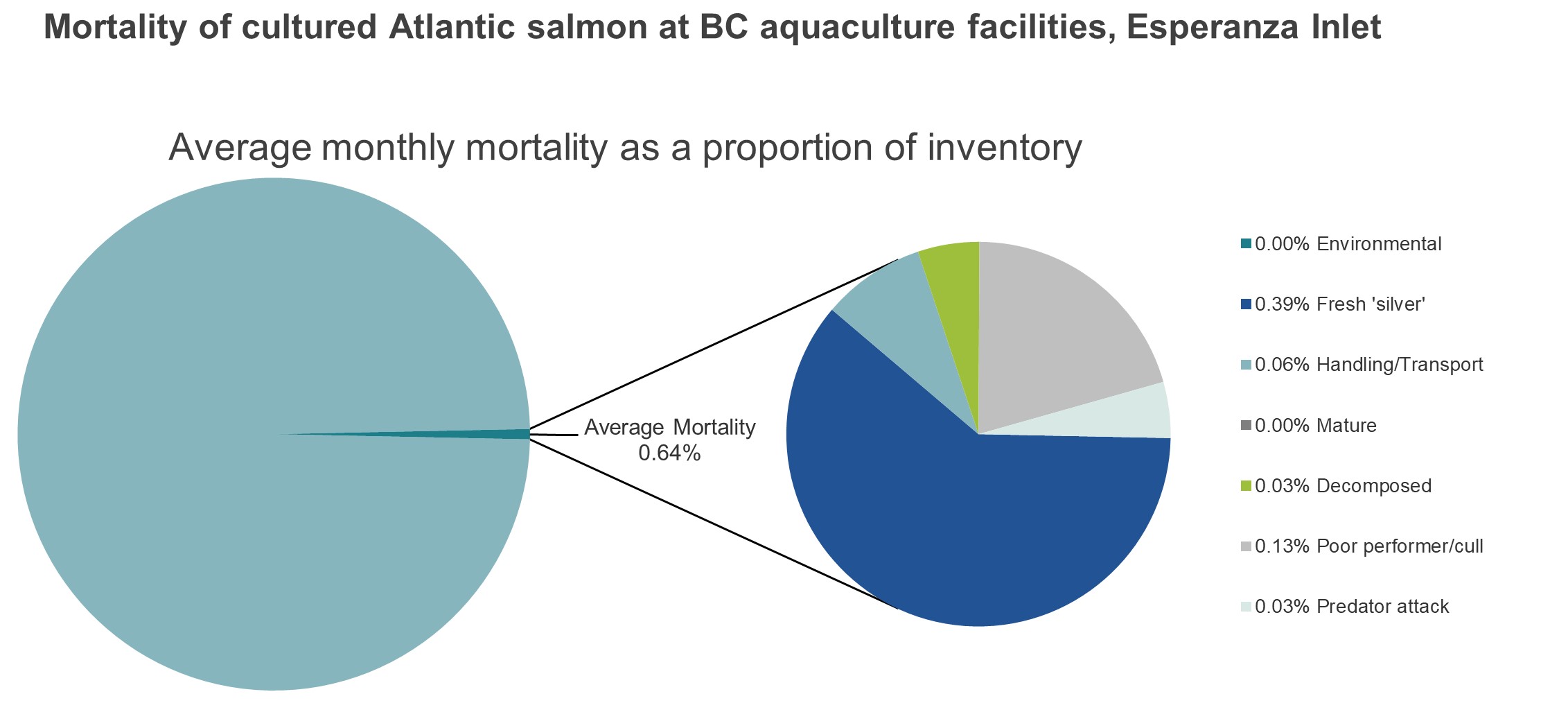 Mortality of cultured Atlantic salmon at BC aquaculture facilities, Esperanza Inlet