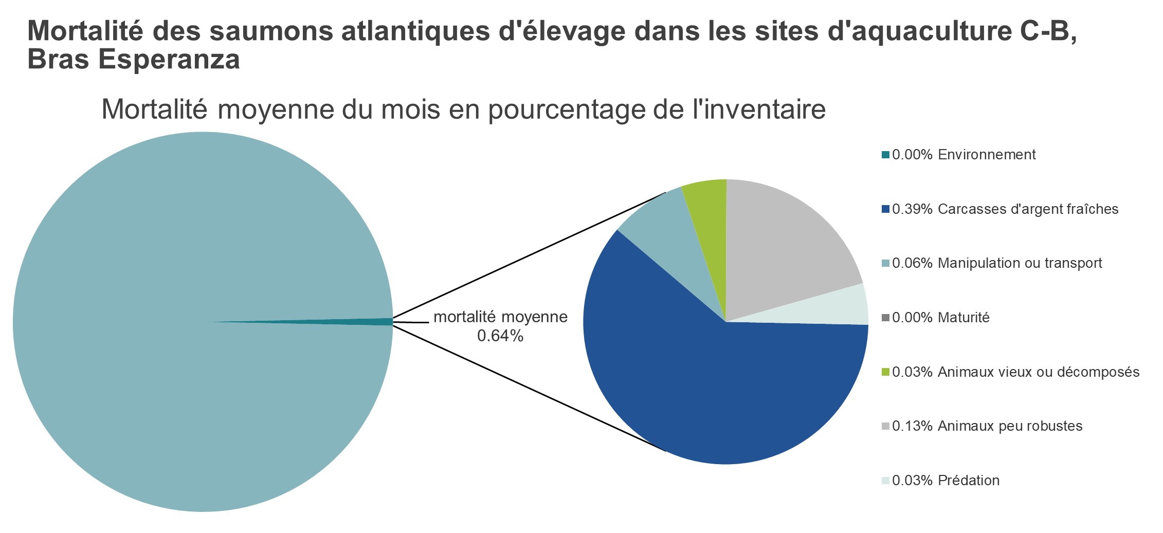 Mortalité des saumons atlantiques d'élevage dans les sites d'aquaculture C-B, Bras Esperanza
