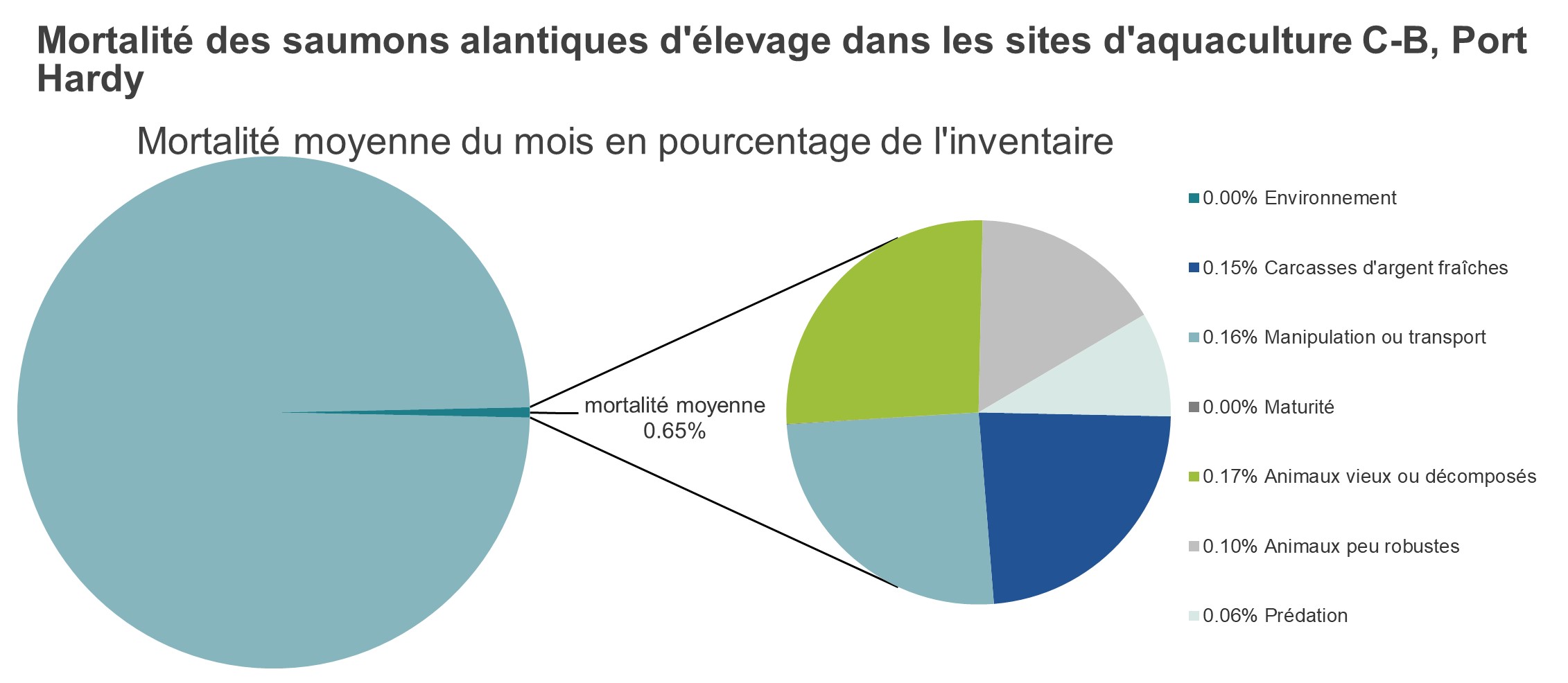Mortalité des saumons alantiques d'élevage dans les sites d'aquaculture C-B, Port Hardy