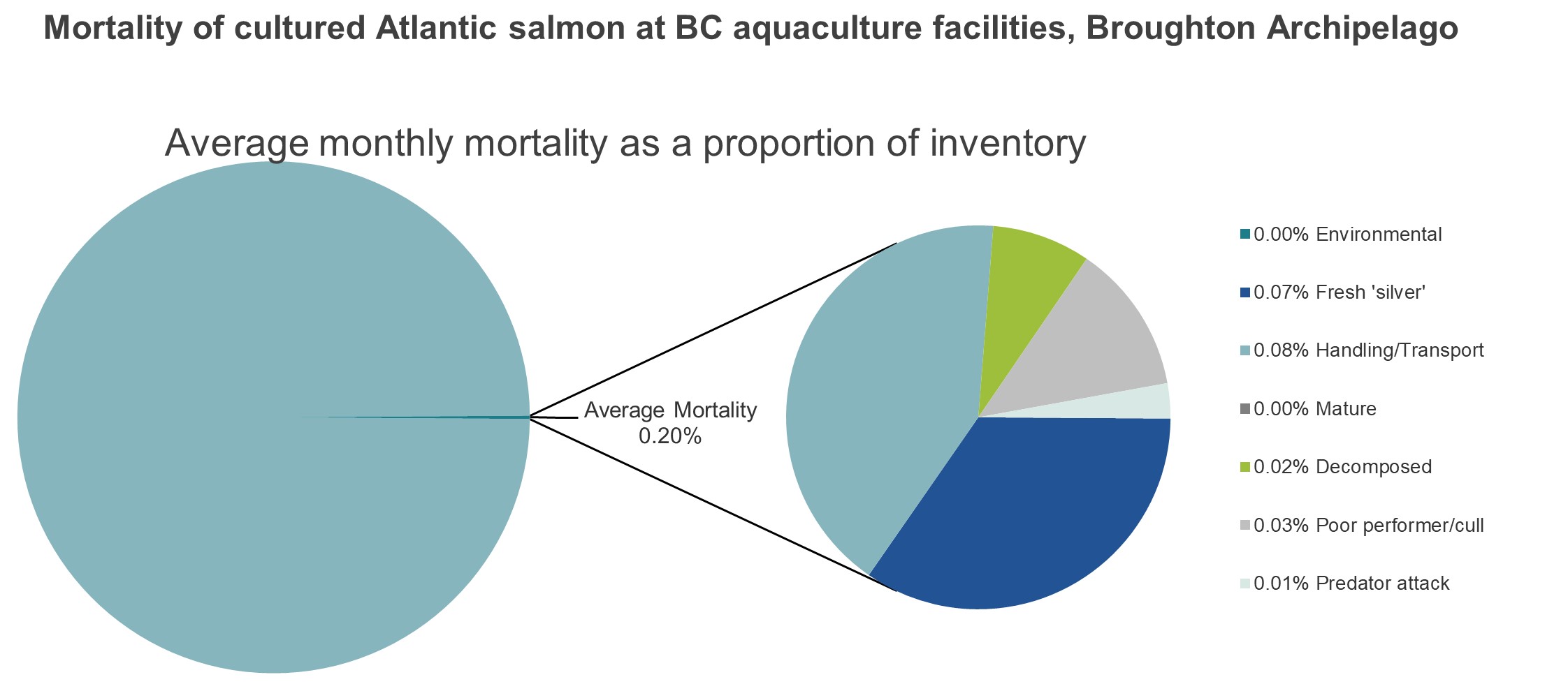 Mortality of cultured Atlantic salmon at BC aquaculture facilities, Broughton Archipelago