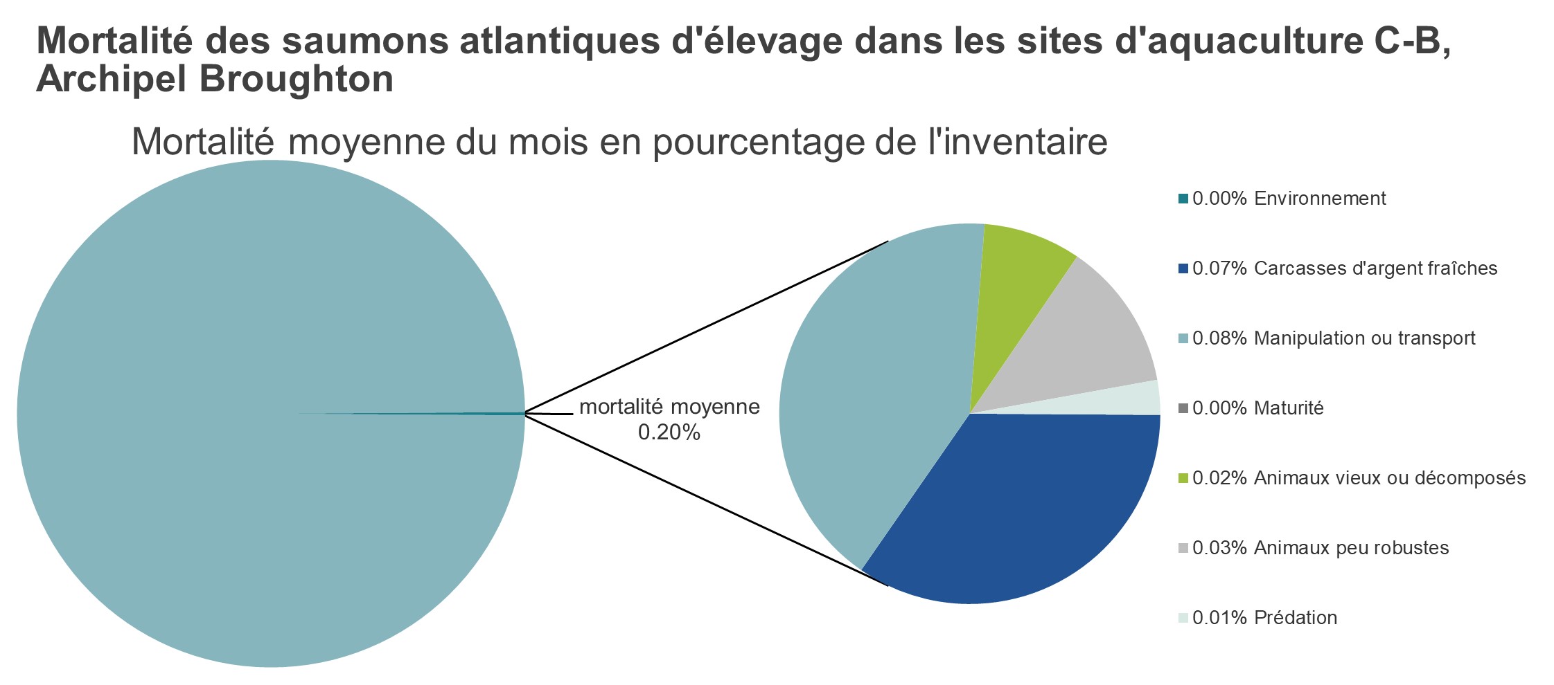 Mortalité des saumons atlantiques d'élevage dans les sites d'aquaculture C-B, Archipel Broughton