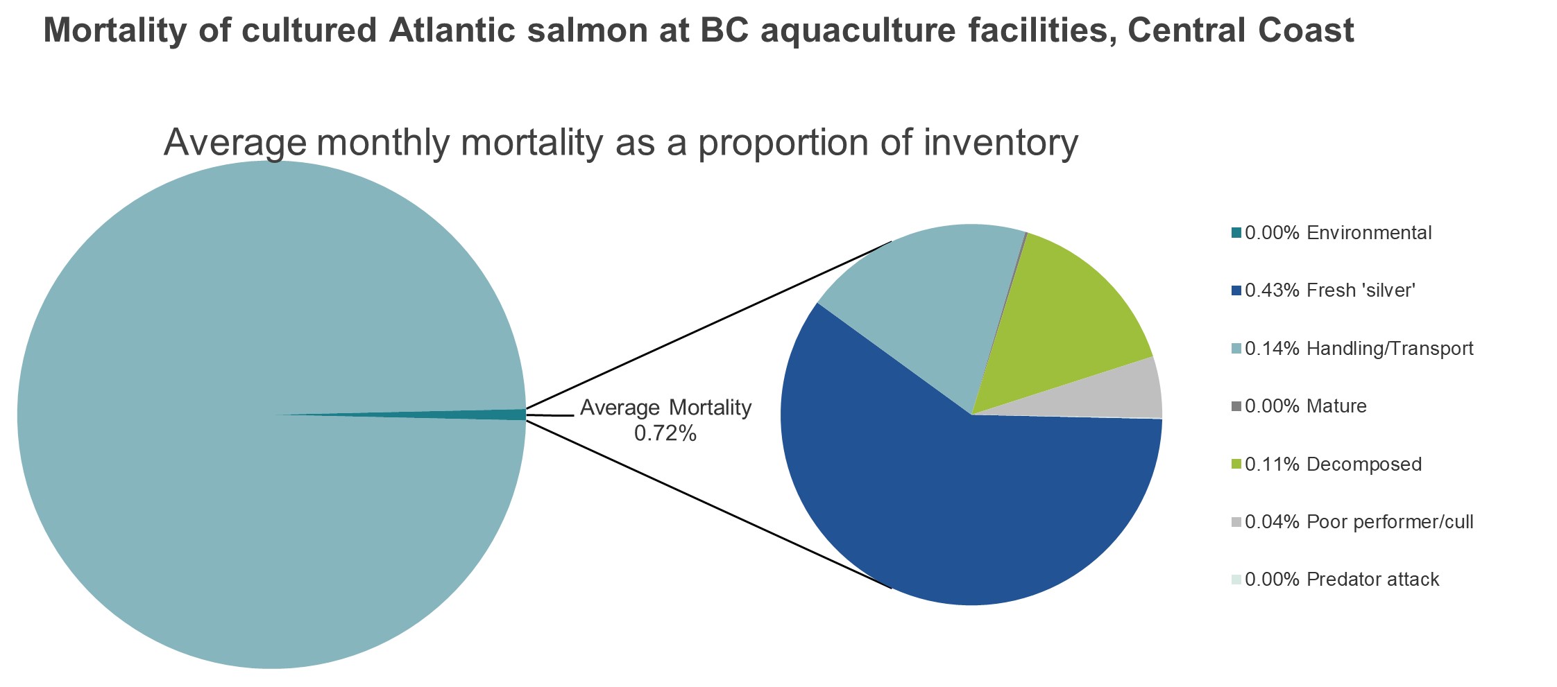 Mortality of cultured Atlantic salmon at BC aquaculture facilities, Central Coast