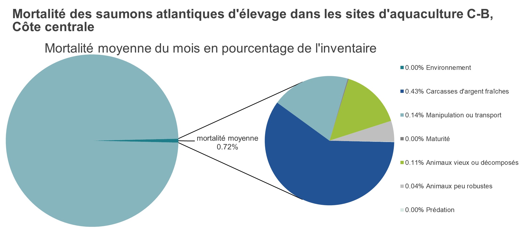 Mortalité des saumons atlantiques d'élevage dans les sites d'aquaculture C-B, Côte centrale 
