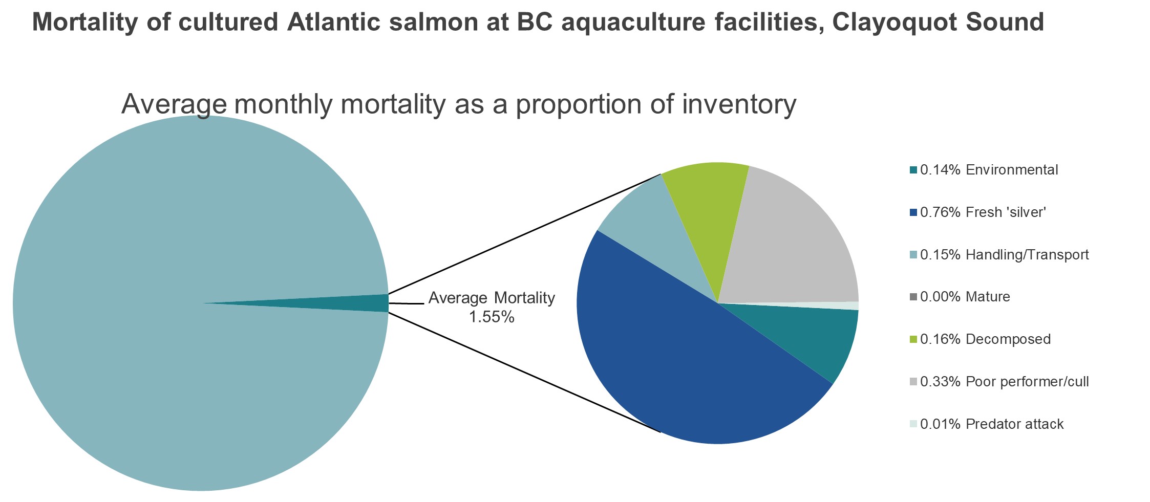 Mortality of cultured Atlantic salmon at BC aquaculture facilities, Clayoquot Sound