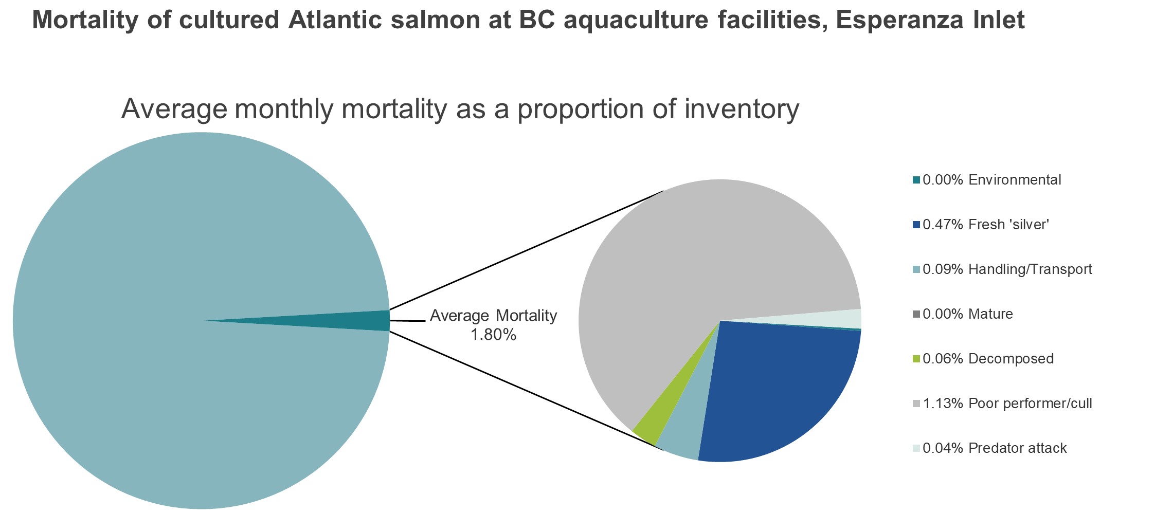 Mortality of cultured Atlantic salmon at BC aquaculture facilities, Esperanza Inlet