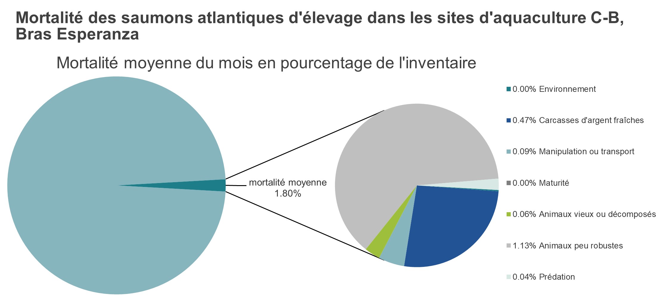 Mortalité des saumons atlantiques d'élevage dans les sites d'aquaculture C-B, Bras Esperanza