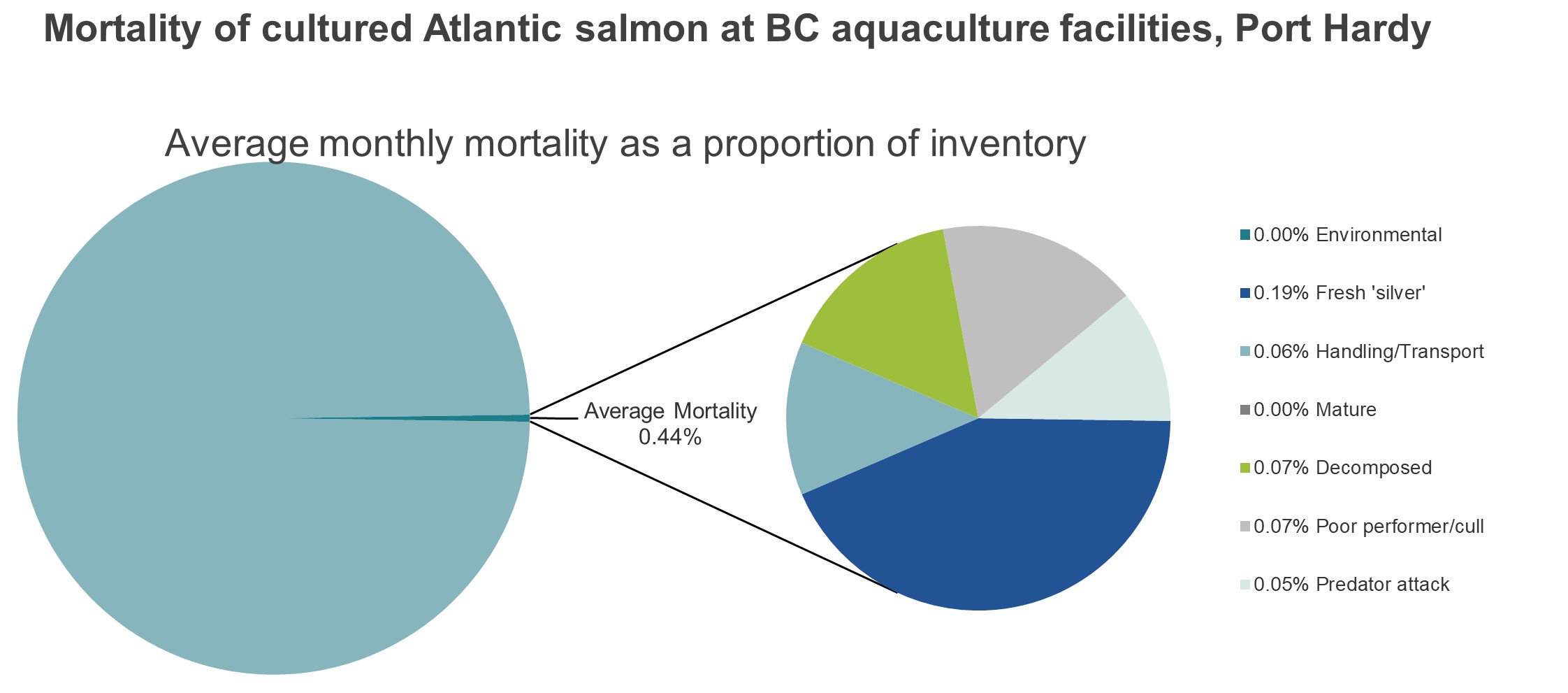 Mortality of cultured Atlantic salmon at BC aquaculture facilities, Port Hardy