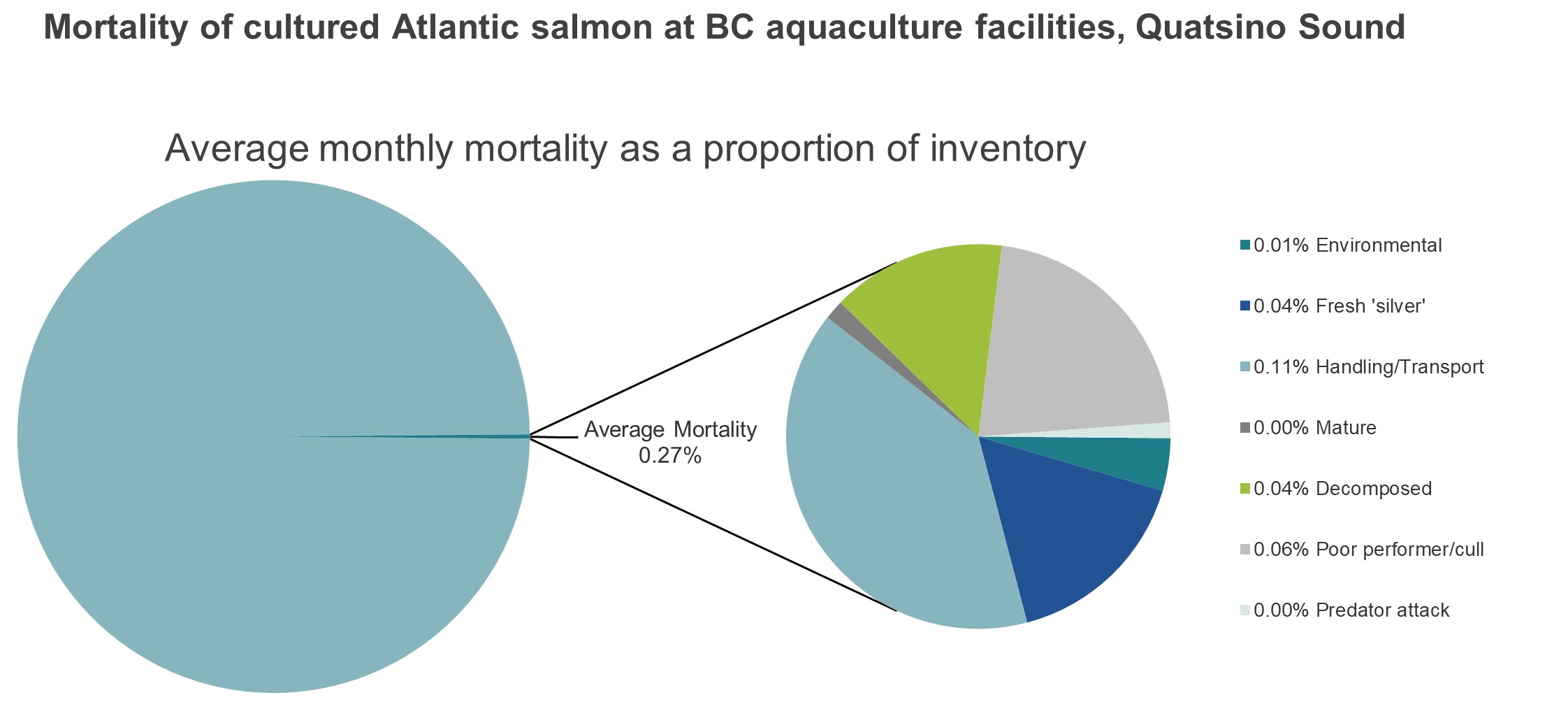 Mortality of cultured Atlantic salmon at BC aquaculture facilities, Quatsino Sound