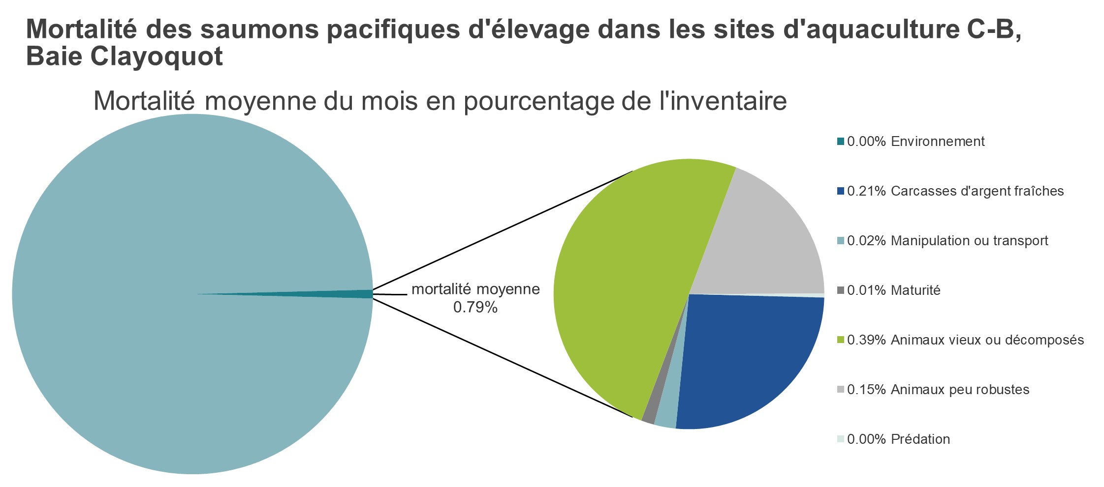 Mortalité des saumons pacifiques d'élevage dans les sites d'aquaculture C-B, Baie Clayoquot