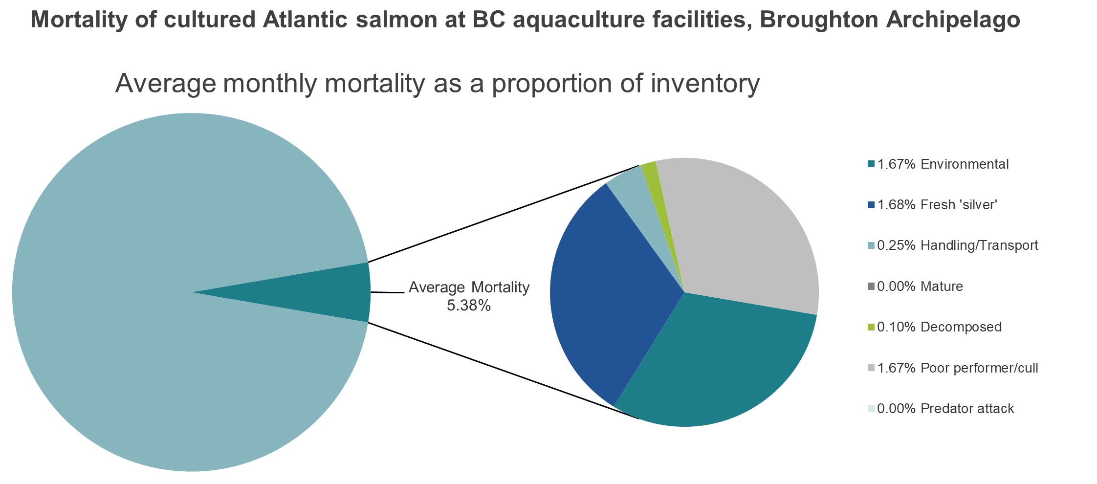 Mortality of cultured Atlantic salmon at BC aquaculture facilities, Broughton Archipelago
