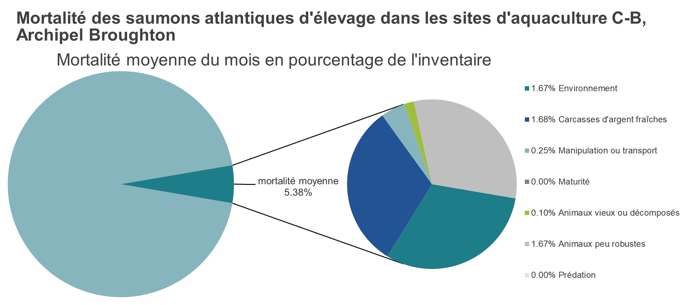 Mortalité des saumons atlantiques d'élevage dans les sites d'aquaculture C-B, Archipel Broughton