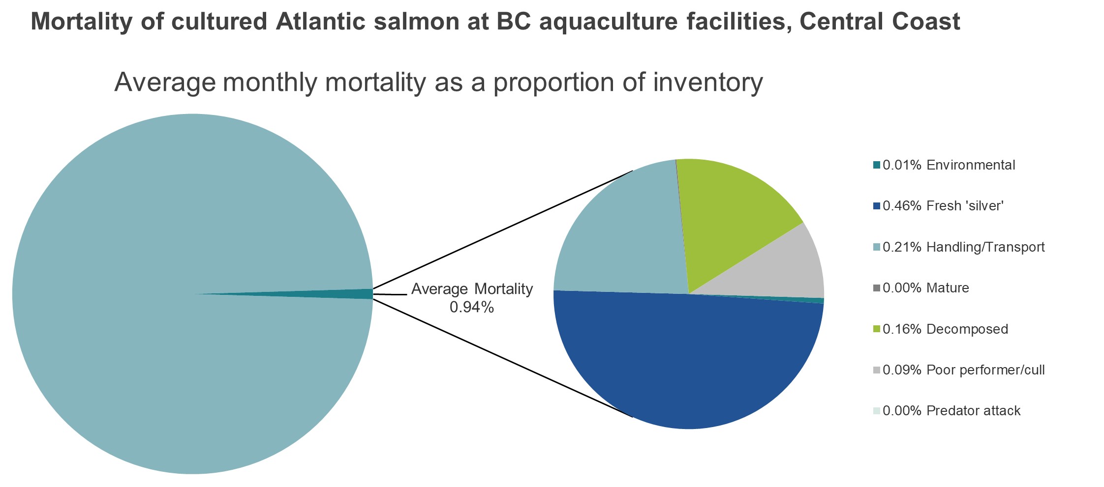 Mortality of cultured Atlantic salmon at BC aquaculture facilities, Central Coast