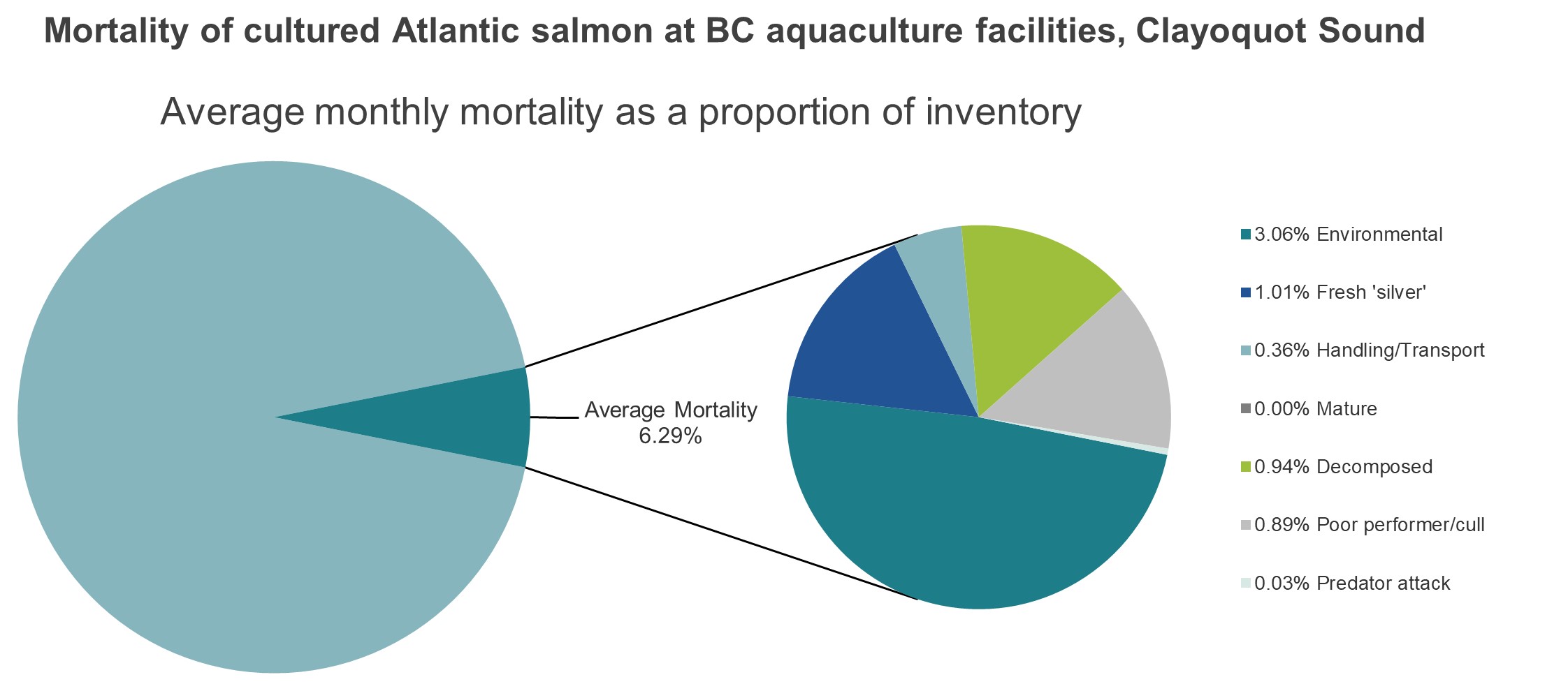 Mortality of cultured Atlantic salmon at BC aquaculture facilities, Clayoquot Sound