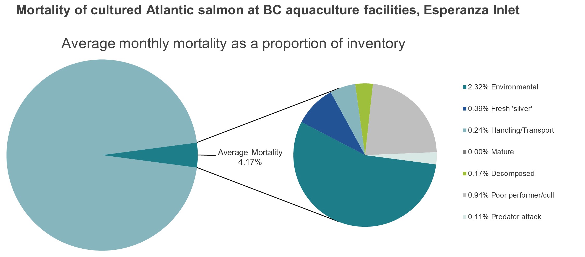 Mortality of cultured Atlantic salmon at BC aquaculture facilities, Esperanza Inlet
