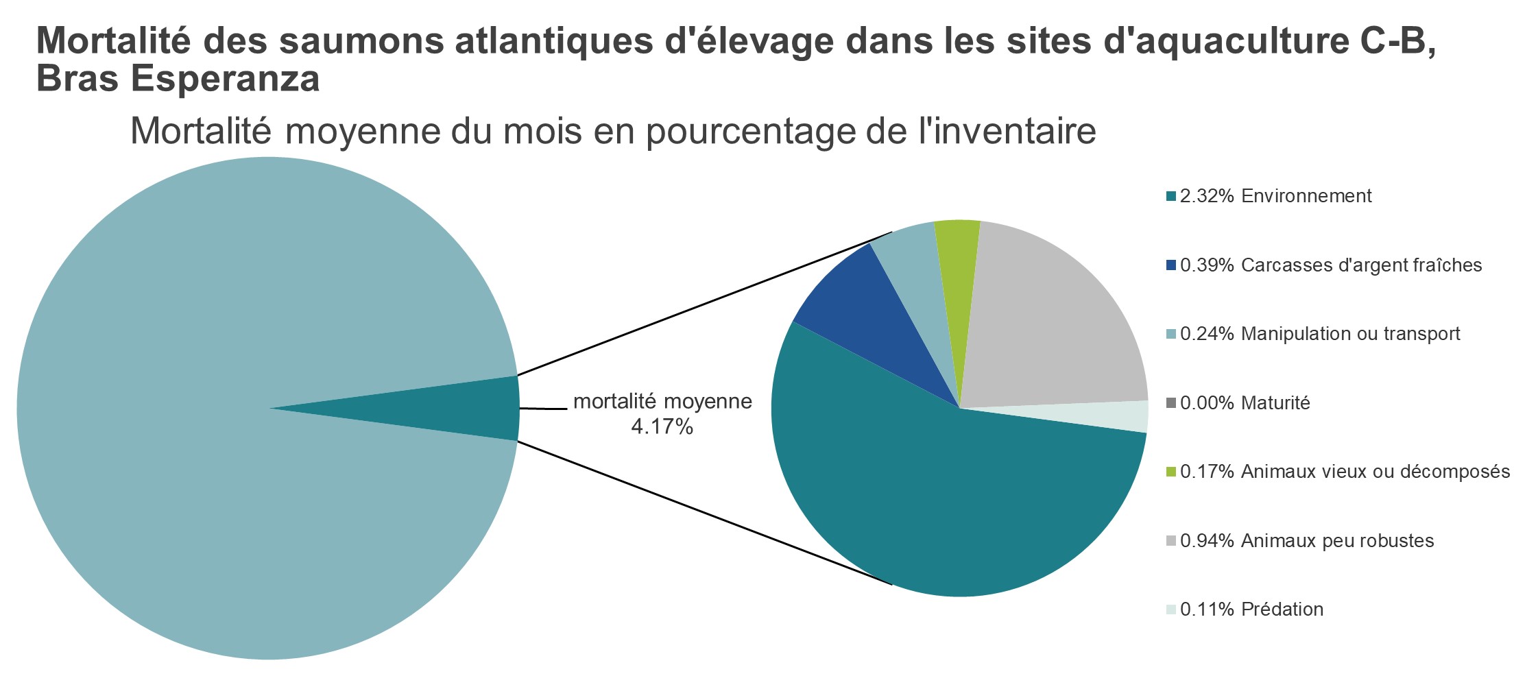Mortalité des saumons atlantiques d'élevage dans les sites d'aquaculture C-B, Bras Esperanza