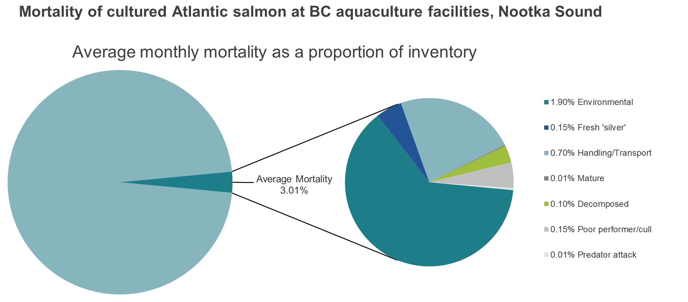 Mortality of cultured Atlantic salmon at BC aquaculture facilities, Nootka Sound